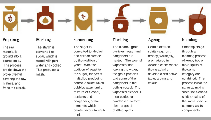 Spirits A Spirit of Tradition Distillation process