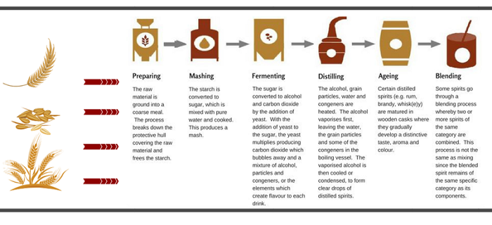 Explain the Similarities and Differences Between Distillation and ... - Distillation%20process%20whisky